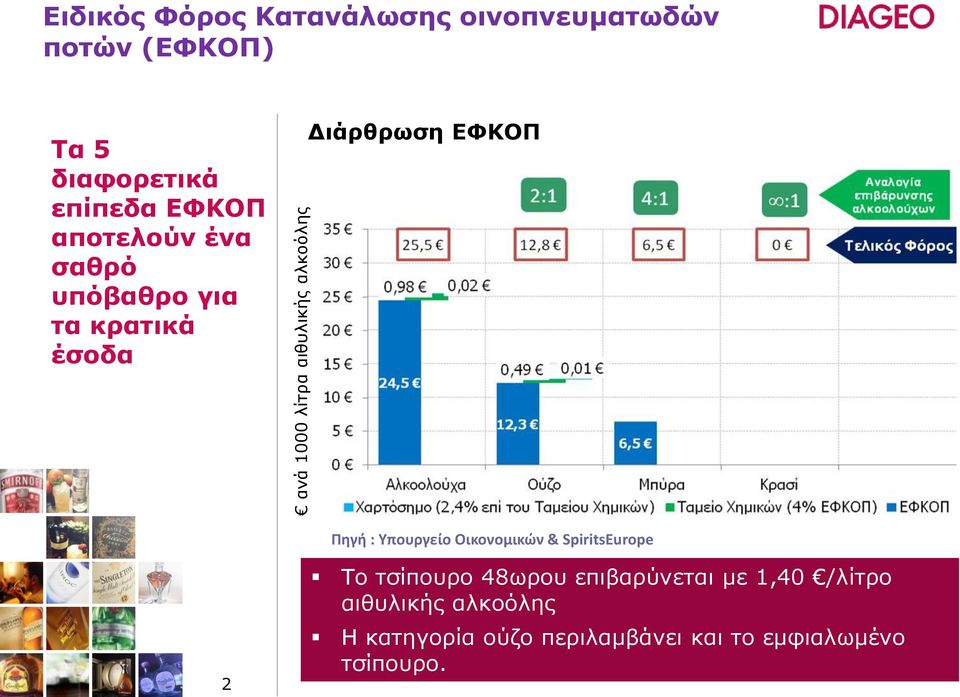 Διάρθρωση ΕΦΚΟΠ Πηγή : Υπουργείο Οικονομικών & SpiritsEurope 2 Το τσίπουρο 48ωρου