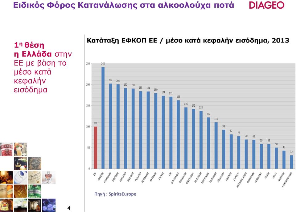 κεφαλήν εισόδημα Κατάταξη ΕΦΚΟΠ ΕΕ / μέσο κατά