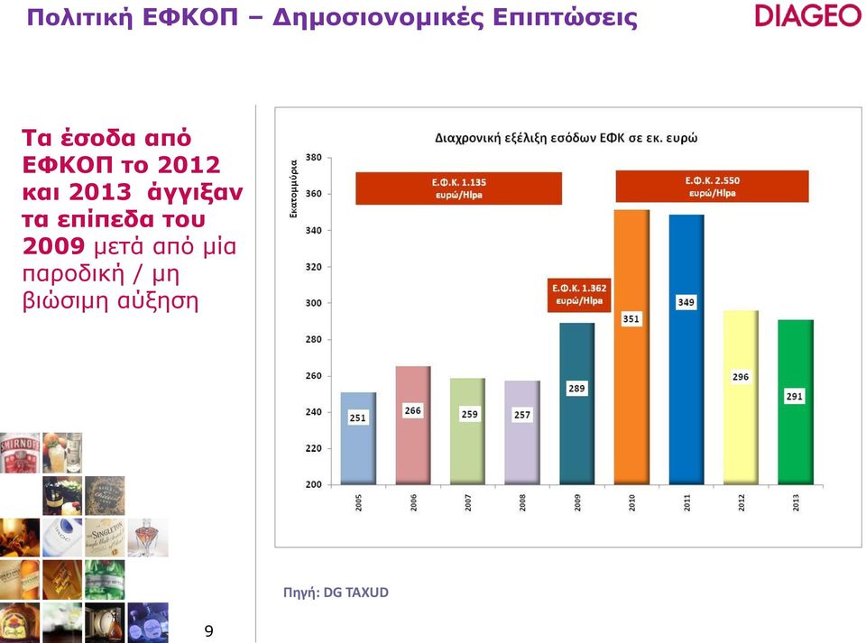 άγγιξαν τα επίπεδα του 2009 μετά από μία