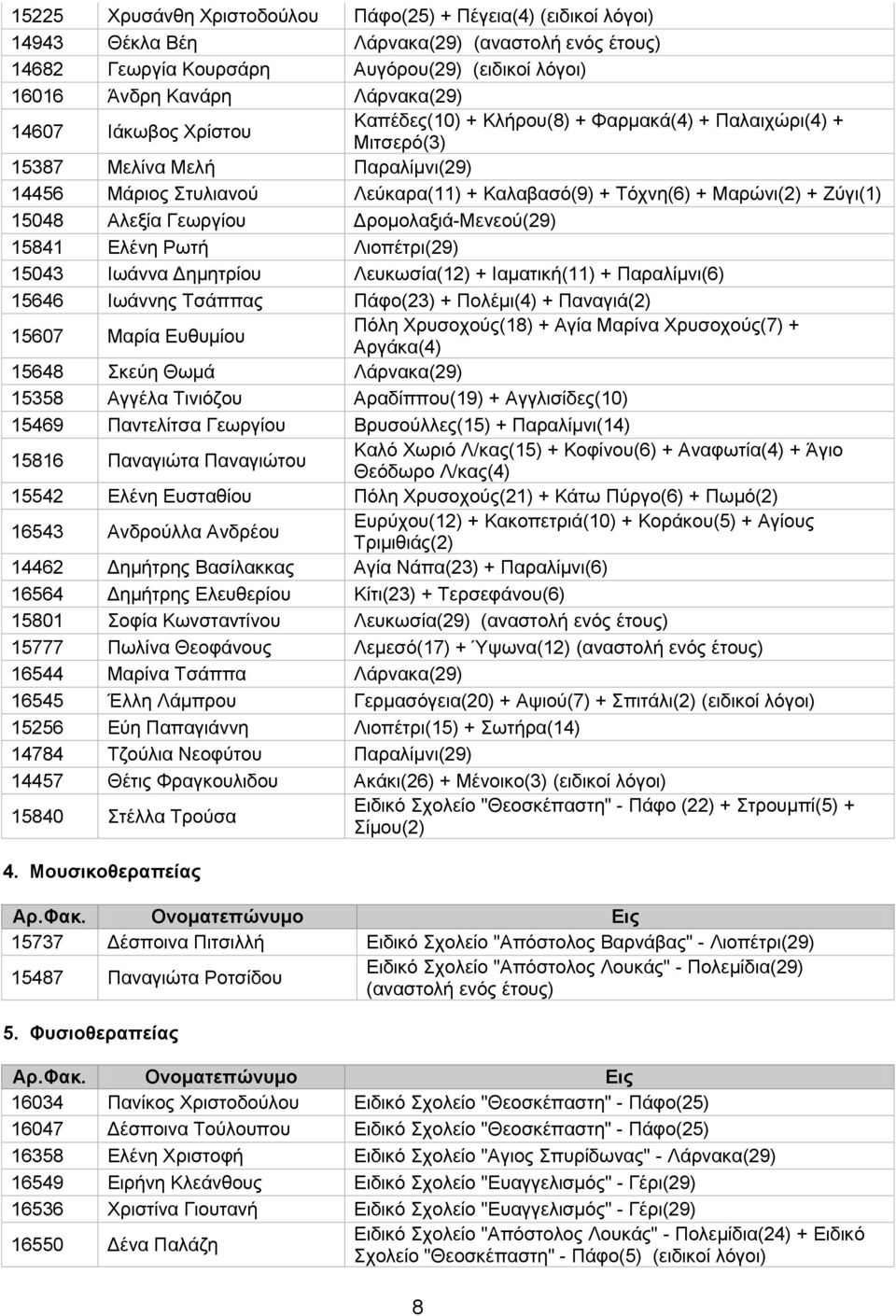 Γεωργίου Δρομολαξιά-Μενεού(29) 15841 Ελένη Ρωτή Λιοπέτρι(29) 15043 Ιωάννα Δημητρίου Λευκωσία(12) + Ιαματική(11) + Παραλίμνι(6) 15646 Ιωάννης Τσάππας Πάφο(23) + Πολέμι(4) + Παναγιά(2) 15607 Μαρία