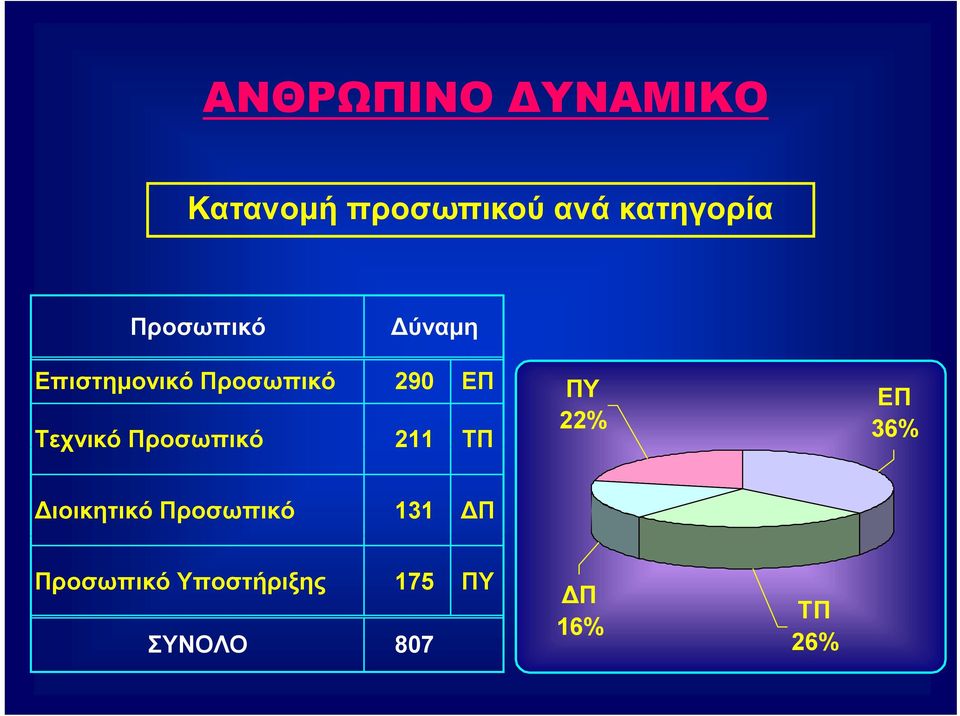 Προσωπικό 211 ΤΠ ΠΥ 22% ΕΠ 36% Διοικητικό Προσωπικό