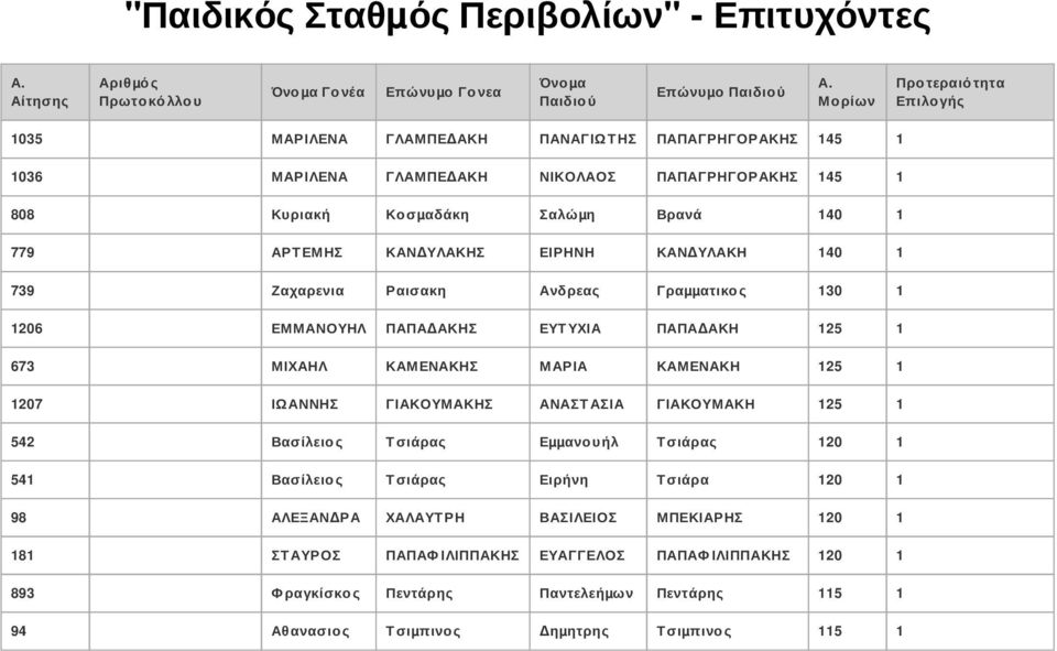 Ανδρεας Γραµµατικο ς 130 1 1206 ΕΜΜΑΝΟΥΗΛ ΠΑΠΑΔΑΚΗΣ ΕΥΤ ΥΧΙΑ ΠΑΠΑΔΑΚΗ 125 1 673 ΜΙΧΑΗΛ ΚΑΜΕΝΑΚΗΣ ΜΑΡΙΑ ΚΑΜΕΝΑΚΗ 125 1 1207 ΙΩΑΝΝΗΣ ΓΙΑΚΟΥΜΑΚΗΣ ΑΝΑΣΤ ΑΣΙΑ ΓΙΑΚΟΥΜΑΚΗ 125 1 542 Βασίλειο ς Τ σιάρας