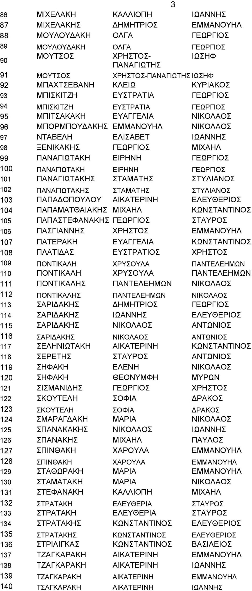 ΞΕΝΙΚΑΚΗΣ ΓΕΩΡΓΙΟΣ ΜΙΧΑΗΛ 99 ΠΑΝΑΓΙΩΤΑΚΗ ΕΙΡΗΝΗ ΓΕΩΡΓΙΟΣ 100 ΠΑΝΑΓΙΩΤΑΚΗ ΕΙΡΗΝΗ ΓΕΩΡΓΙΟΣ 101 ΠΑΝΑΓΙΩΤΑΚΗΣ ΣΤΑΜΑΤΗΣ ΣΤΥΛΙΑΝΟΣ 102 ΠΑΝΑΓΙΩΤΑΚΗΣ ΣΤΑΜΑΤΗΣ ΣΤΥΛΙΑΝΟΣ 103 ΠΑΠΑΔΟΠΟΥΛΟΥ ΑΙΚΑΤΕΡΙΝΗ ΕΛΕΥΘΕΡΙΟΣ