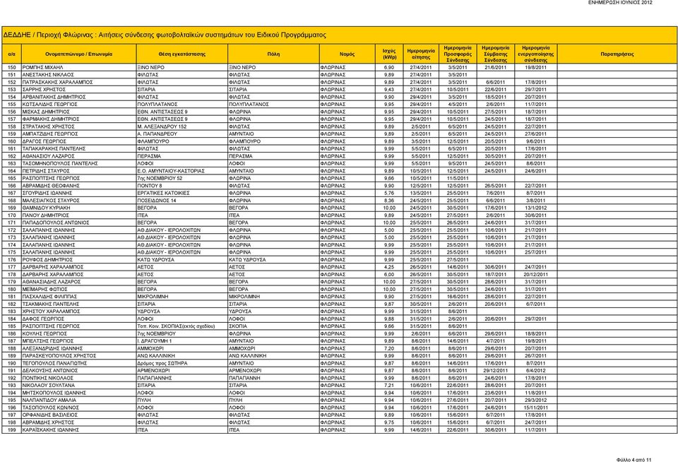 27/4/2011 10/5/2011 22/6/2011 29/7/2011 154 ΑΡΒΑΝΙΤΑΚΗΣ ΔΗΜΗΤΡΙΟΣ ΦΙΛΩΤΑΣ ΦΙΛΩΤΑΣ ΦΛΩΡΙΝΑΣ 9,90 29/4/2011 3/5/2011 18/5/2011 20/7/2011 155 ΚΩΤΣΑΛΙΔΗΣ ΓΕΩΡΓΙΟΣ ΠΟΛΥΠΛΑΤΑΝΟΣ ΠΟΛΥΠΛΑΤΑΝΟΣ ΦΛΩΡΙΝΑΣ 9,95