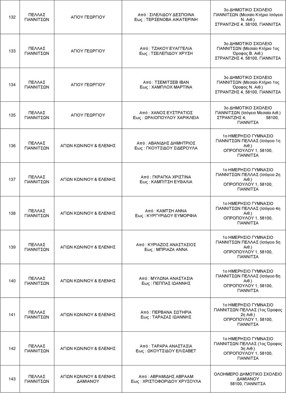ΣΤΡΑΝΤΖΗΣ 4, 58100, 135 Από : ΧΑΝΟΣ ΕΥΣΤΡΑΤΙΟΣ Εως : ΩΡΑΙΟΠΟΥΛΟΥ ΧΑΡΙΚΛΕΙΑ (Ισόγειο Μεσαία ΣΤΡΑΝΤΖΗΣ 4, 58100, 136 Από : ΑΒΑΝΙΔΗΣ ΔΗΜΗΤΡΙΟΣ Εως : ΓΚΟΥΤΣΙΔΟΥ ΣΙΔΕΡΟΥΛΑ (Ισόγειο 1η 137 Από : ΓΚΡΑΓΚΑ
