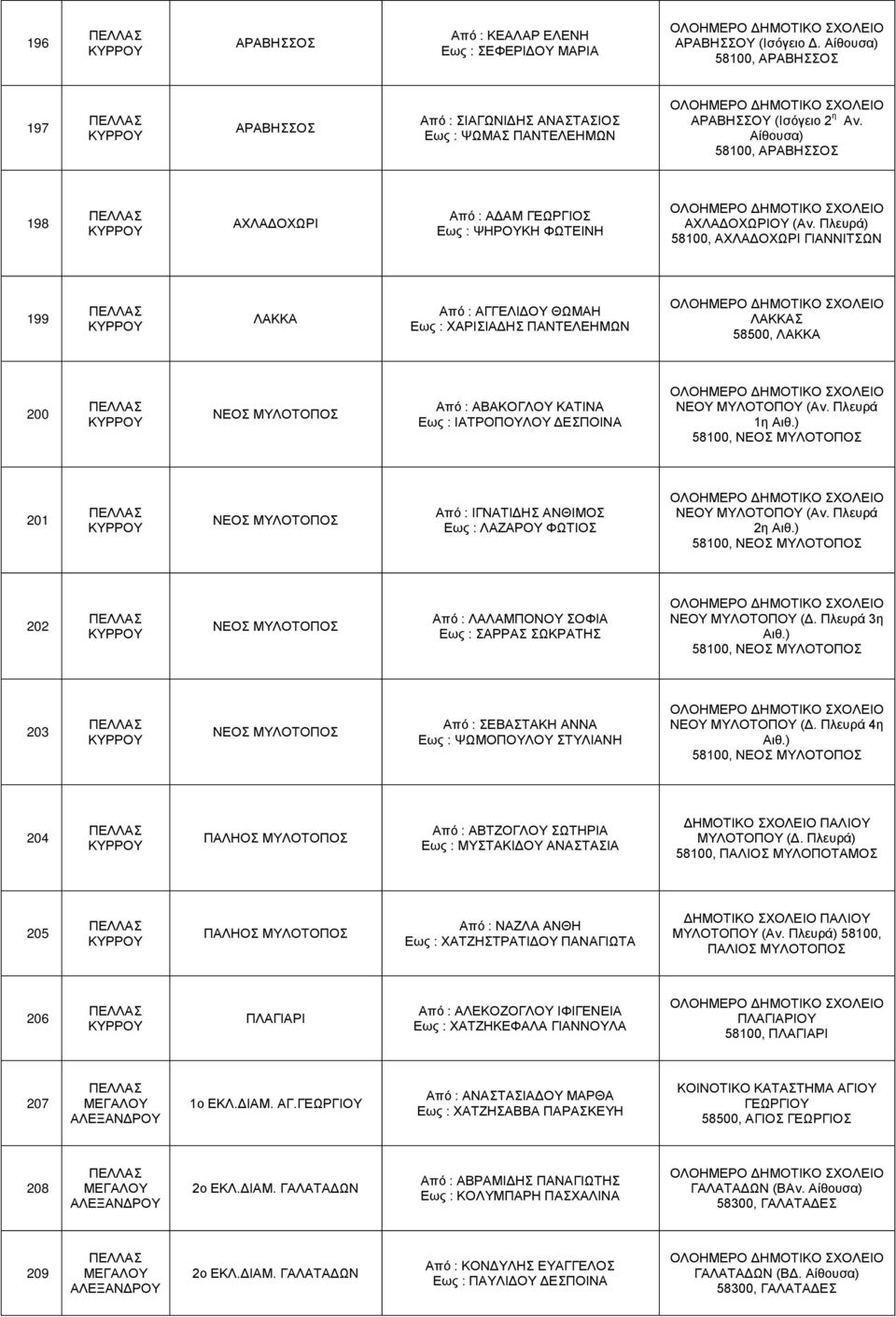 Πλευρά) 58100, ΑΧΛΑΔΟΧΩΡΙ 199 ΛΑΚΚΑ Από : ΑΓΓΕΛΙΔΟΥ ΘΩΜΑΗ Εως : ΧΑΡΙΣΙΑΔΗΣ ΠΑΝΤΕΛΕΗΜΩΝ ΛΑΚΚΑΣ 58500, ΛΑΚΚΑ 200 ΝΕΟΣ ΜΥΛΟΤΟΠΟΣ Από : ΑΒΑΚΟΓΛΟΥ ΚΑΤΙΝΑ Εως : ΙΑΤΡΟΠΟΥΛΟΥ ΔΕΣΠΟΙΝΑ ΝΕΟΥ ΜΥΛΟΤΟΠΟΥ (Αν.