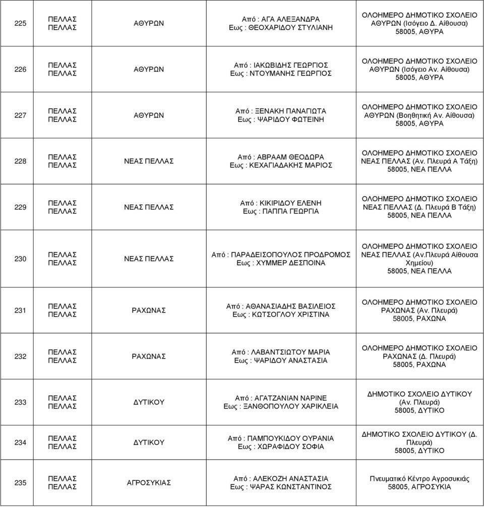 Πλευρά Α Τάξη) 58005, ΝΕΑ ΠΕΛΛΑ 229 ΝΕΑΣ Από : ΚΙΚΙΡΙΔΟΥ ΕΛΕΝΗ Εως : ΠΑΠΠΑ ΓΕΩΡΓΙΑ ΝΕΑΣ (Δ. Πλευρά Β Τάξη) 58005, ΝΕΑ ΠΕΛΛΑ 230 ΝΕΑΣ Από : ΠΑΡΑΔΕΙΣΟΠΟΥΛΟΣ ΠΡΟΔΡΟΜΟΣ Εως : ΧΥΜΜΕΡ ΔΕΣΠΟΙΝΑ ΝΕΑΣ (Αν.