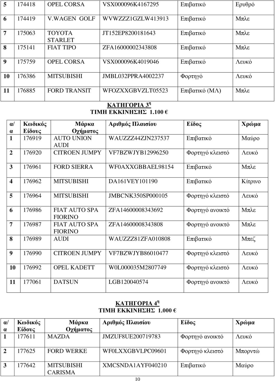 Επιβατικό Λευκό 10 176386 MITSUBISHI JMBL032PPRA4002237 Λευκό 11 176885 FORD TRANSIT WFOZXXGBVZLT05523 Επιβατικό (ΜΛ) Μπλε ΚΑΤΗΓΟΡΙΑ 3 η ΤΙΜΗ 1.