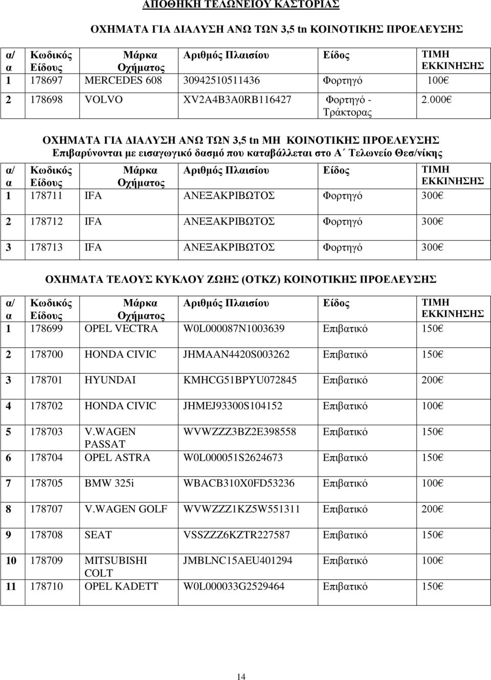 Πλαισίου Είδος ΤΙΜΗ 1 178711 IFA ΑΝΕΞΑΚΡΙΒΩΤΟΣ 300 2 178712 IFA ΑΝΕΞΑΚΡΙΒΩΤΟΣ 300 3 178713 IFA ΑΝΕΞΑΚΡΙΒΩΤΟΣ 300 ΟΧΗΜΑΤΑ ΤΕΛΟΥΣ ΚΥΚΛΟΥ ΖΩΗΣ (ΟΤΚΖ) ΚΟΙΝΟΤΙΚΗΣ ΠΡΟΕΛΕΥΣΗΣ α/ Κωδικός Μάρκα Αριθμός