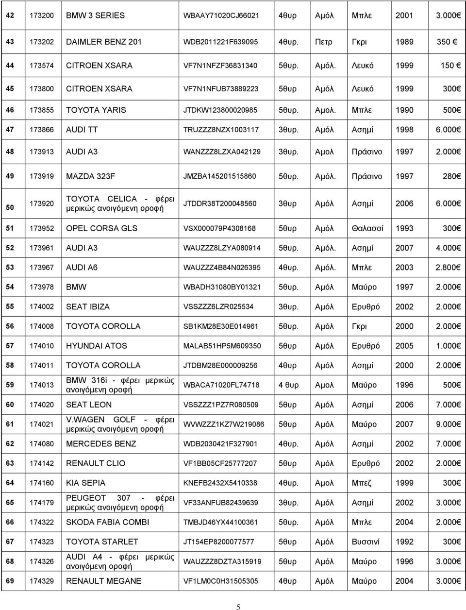 000 51 173952 OPEL CORSA GLS VSX000079P4308168 5θυρ Αμόλ Θαλασσί 1993 300 52 173961 AUDI A3 WAUZZZ8LZYA080914 5θυρ. Αμόλ. Ασημί 2007 4.000 53 173967 AUDI A6 WAUZZZ4B84N026395 4θυρ. Αμόλ. Μπλε 2003 2.