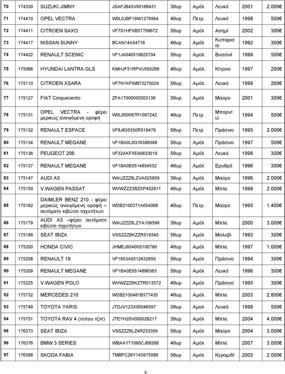 Αμόλ. Λευκό 1999 200 77 175127 FIAT Cinquecento ZFA17000000303136 3θυρ Αμόλ Μαύρο 2001 300 78 175131 OPEL VECTRA - φέρει W0L000087R1087242 4θυρ Μπορντ ώ 1994 500 79 175132 RENAULT ESPACE