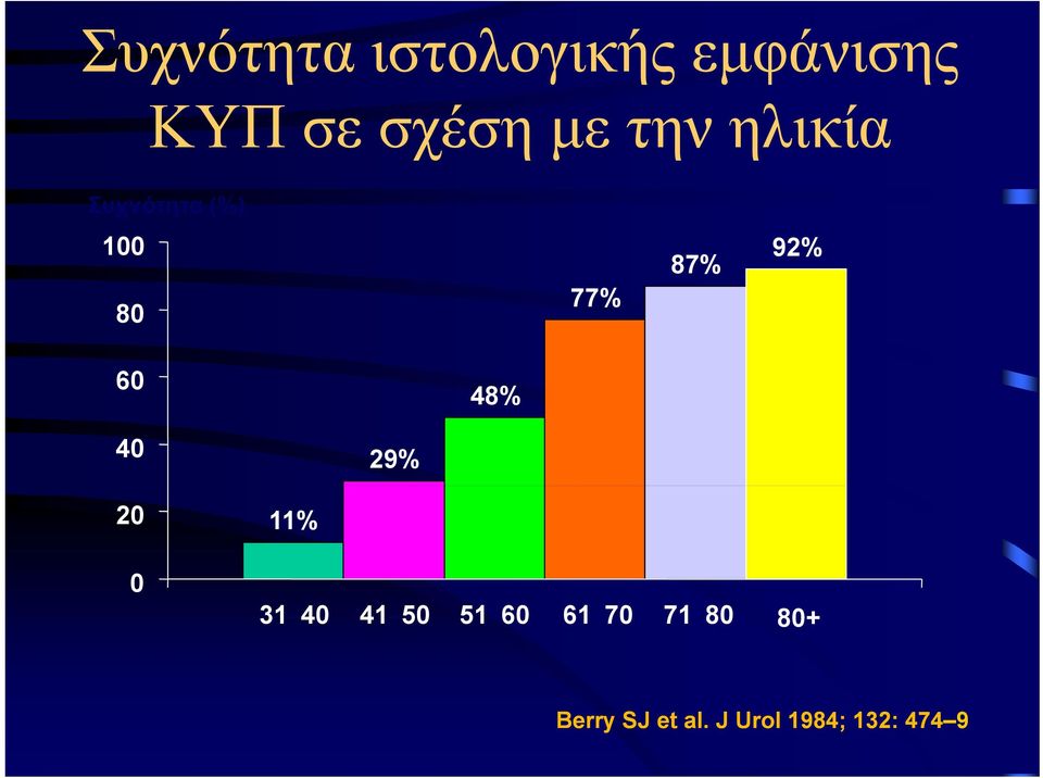 60 48% 40 29% 20 0 11% 31 40 41 50 51 60 61 70