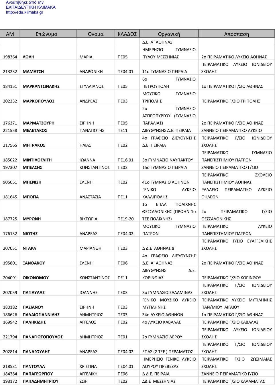 ΠΑΡΑΛΙΑΣ) 221558 ΜΕΛΕΤΑΚΟΣ ΠΑΝΑΓΙΩΤΗΣ ΠΕ11 ΔΙΕΥΘΥΝΣΗΣ Δ.Ε. ΠΕΙΡΑΙΑ ΖΑΝΝΕΙΟ Γ/ΣΙΟ ΙΩΝΙΔΕΙΟΥ 217565 ΜΗΤΡΑΚΟΣ ΗΛΙΑΣ ΠΕ02 Δ.Ε. ΠΕΙΡΑΙΑ 185022 ΜΙΝΤΙΛΟΓΛΙΤΗ ΙΩΑΝΝΑ ΠΕ16.