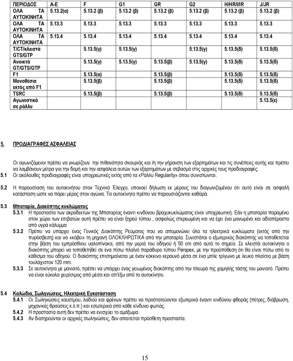 13.5(α) 5.13.5(β) 5.13.5(δ) 5.13.5(δ) Μονοθέσια 5.13.5(β) 5.13.5(β) 5.13.5(δ) 5.13.5(δ) εκτός από F1 TSRC 5.13.5(β) 5.13.5(β) 5.13.5(δ) 5.13.5(δ) Αγωνιστικά σε ράλλυ 5.13.5(ε) 5.