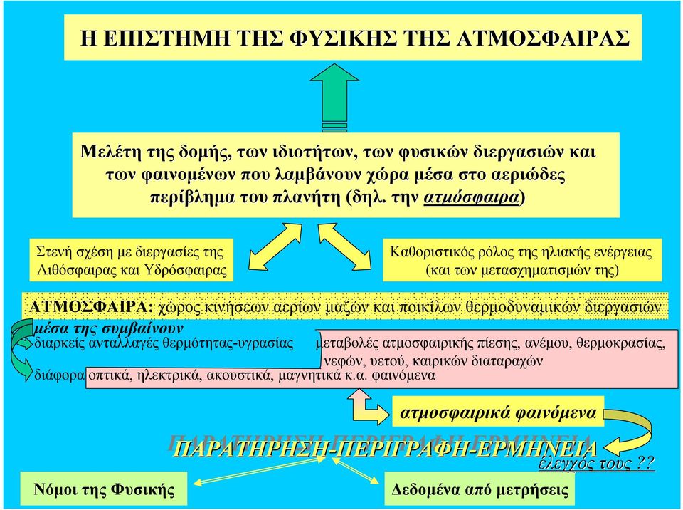 και ποικίλων θερμοδυναμικών διεργασιών μέσατης συμβαίνουν διαρκείς ανταλλαγές θερμότητας-υγρασίας μεταβολές ατμοσφαιρικήςπίεσης, ανέμου, θερμοκρασίας, νεφών, υετού, καιρικώνδιαταραχών