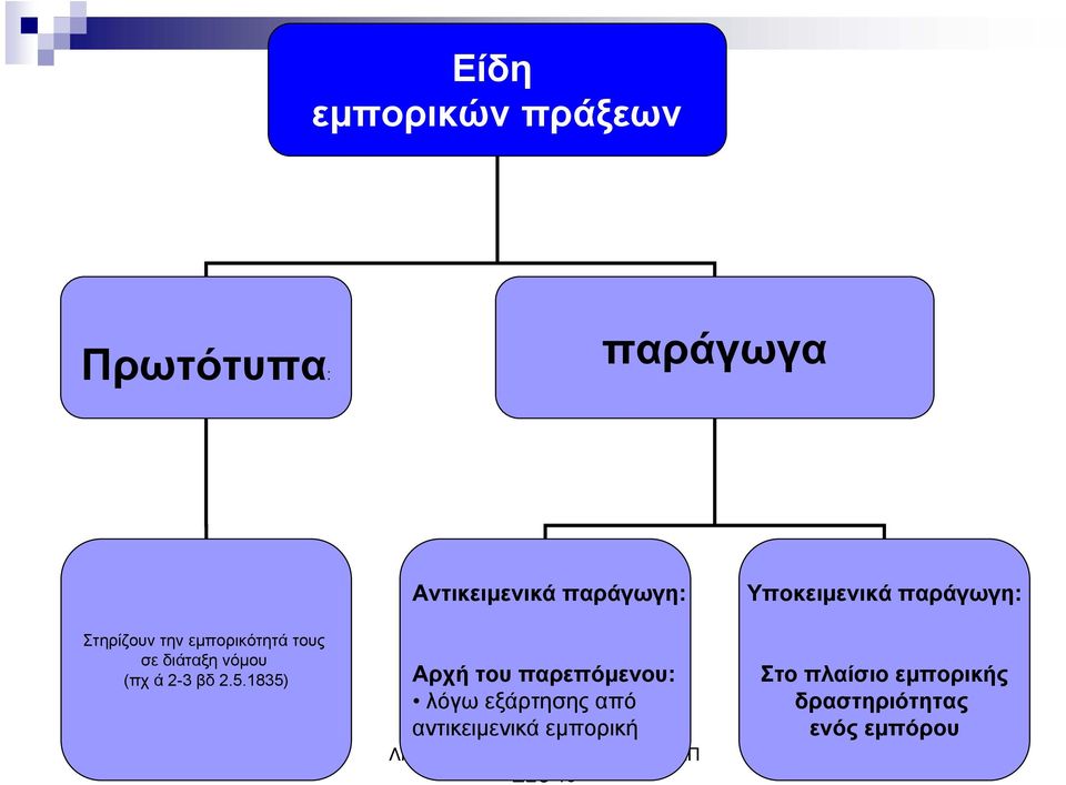 1835) Αντικειμενικά παράγωγη: Αρχή του παρεπόμενου: λόγω εξάρτησης