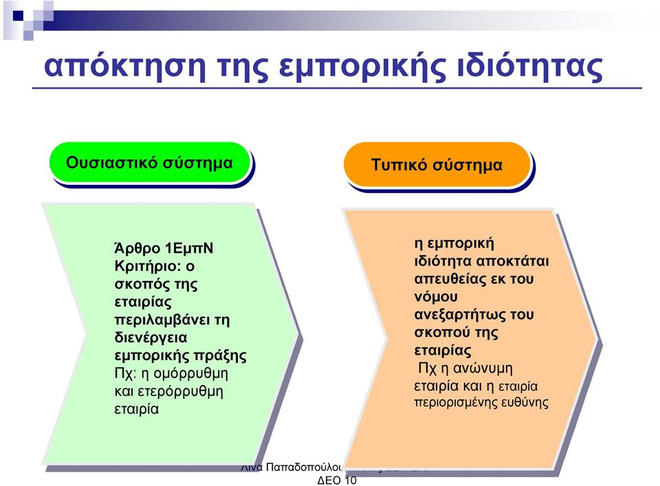 ομόρρυθμη και ετερόρρυθμη εταιρία η εμπορική ιδιότητα αποκτάται απευθείας εκ του