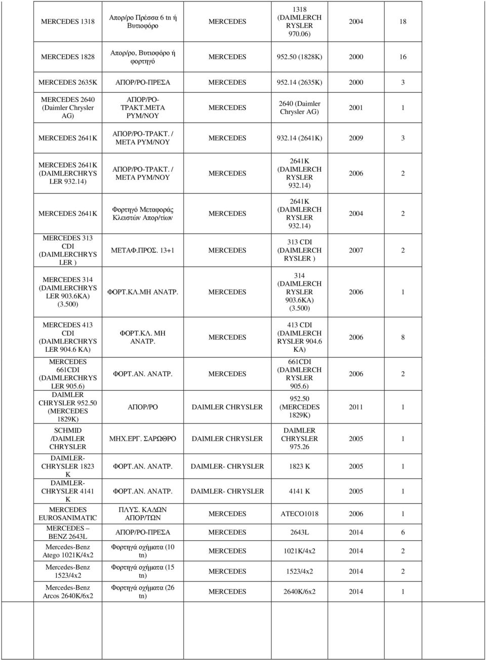 META PYM/NOY MERCEDES 2640 (Daimler Chrysler AG) 2001 1 MERCEDES 2641K ΑΠΟΡ/ΡΟ-ΤΡΑΚΤ. / META PYM/NOY MERCEDES 932.14 (2641K) 2009 3 MERCEDES 2641K (DAIMLERCHRYS LER 932.14) ΑΠΟΡ/ΡΟ-ΤΡΑΚΤ.
