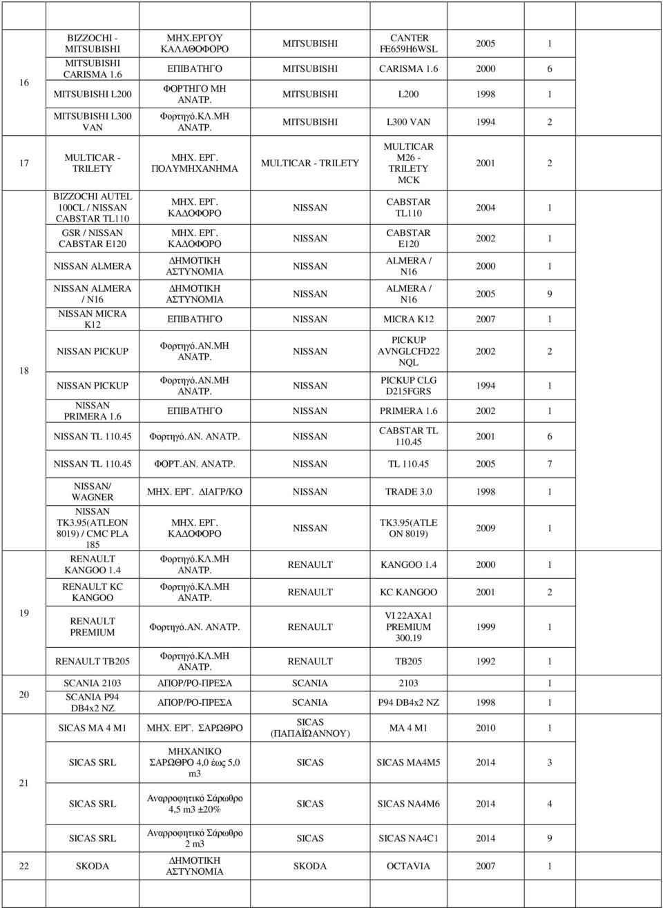 MITSUBISHI L300 VAN 1994 2 17 MULTICAR - TRILETY ΠΟΛΥΜΗΧΑΝΗΜΑ MULTICAR - TRILETY MULTICAR M26 - TRILETY MCK 2001 2 BIZZOCHI AUTEL 100CL / NISSAN CABSTAR TL110 ΚΑ ΟΦΟΡΟ NISSAN CABSTAR TL110 2004 1 GSR