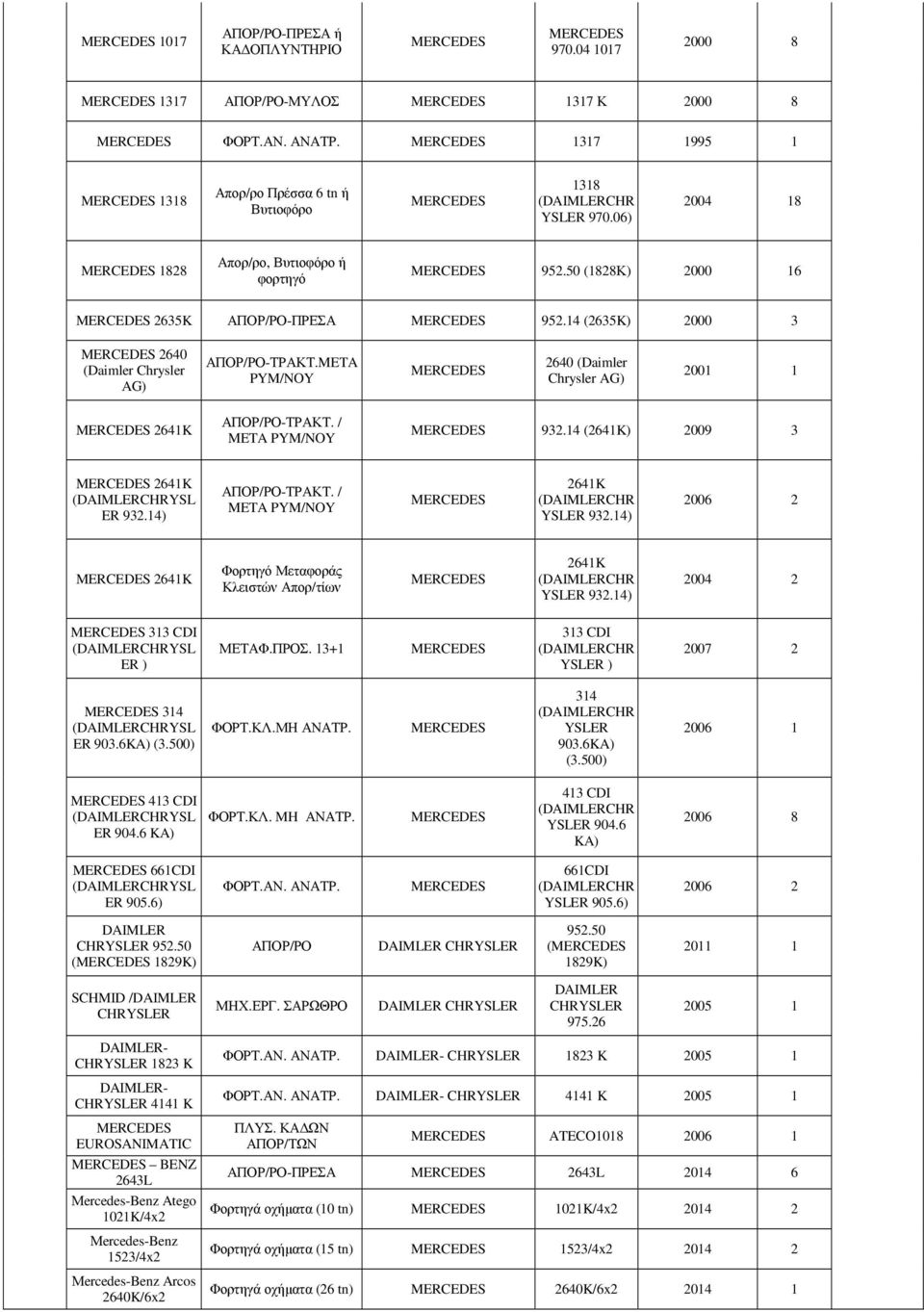 50 (1828Κ) 2000 16 MERCEDES 2635K ΑΠΟΡ/ΡΟ-ΠΡΕΣΑ MERCEDES 952.14 (2635K) 2000 3 MERCEDES 2640 (Daimler Chrysler AG) ΑΠΟΡ/ΡΟ-ΤΡΑΚΤ.