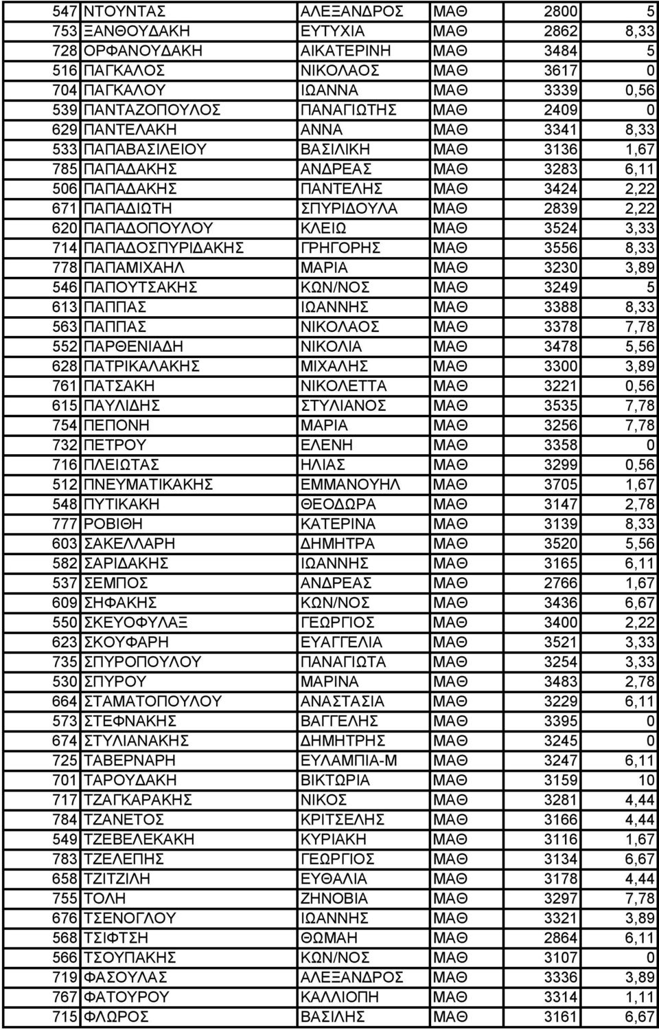 2839 2,22 620 ΠΑΠΑ ΟΠΟΥΛΟΥ ΚΛΕΙΩ ΜΑΘ 3524 3,33 714 ΠΑΠΑ ΟΣΠΥΡΙ ΑΚΗΣ ΓΡΗΓΟΡΗΣ ΜΑΘ 3556 8,33 778 ΠΑΠΑΜΙΧΑΗΛ ΜΑΡΙΑ ΜΑΘ 3230 3,89 546 ΠΑΠΟΥΤΣΑΚΗΣ ΚΩΝ/ΝΟΣ ΜΑΘ 3249 5 613 ΠΑΠΠΑΣ ΙΩΑΝΝΗΣ ΜΑΘ 3388 8,33 563