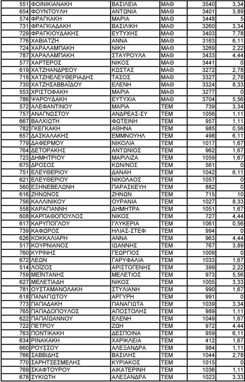 2,78 730 ΧΑΤΖΗΣΑΒΒΑΪ ΟΥ ΕΛΕΝΗ ΜΑΘ 3324 8,33 553 ΧΡΙΣΤΟΦΑΚΗ ΜΑΡΙΑ ΜΑΘ 3277 0 786 ΨΑΡΟΥ ΑΚΗ ΕΥΤΥΧΙΑ ΜΑΘ 3704 5,56 572 ΑΛΕΦΑΝΤΙΝΟΥ ΜΑΡΙΑ ΤΕΜ 739 3,34 757 ΑΝΑΓΝΩΣΤΟΥ ΑΝ ΡΕΑΣ-ΣΥ ΤΕΜ 1056 1,11 667 ΒΑΛΧΙΩΤΗ