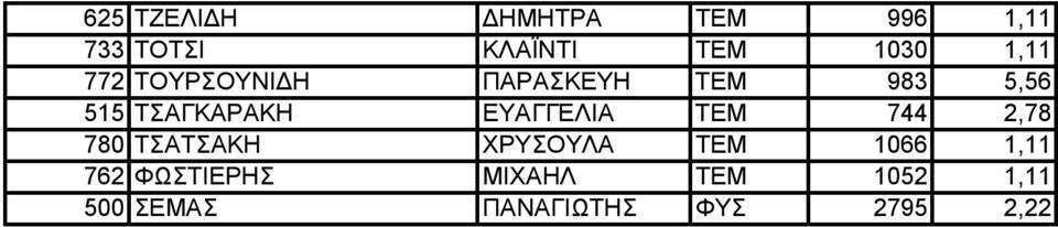 ΕΥΑΓΓΕΛΙΑ ΤΕΜ 744 2,78 780 ΤΣΑΤΣΑΚΗ ΧΡΥΣΟΥΛΑ ΤΕΜ 1066 1,11