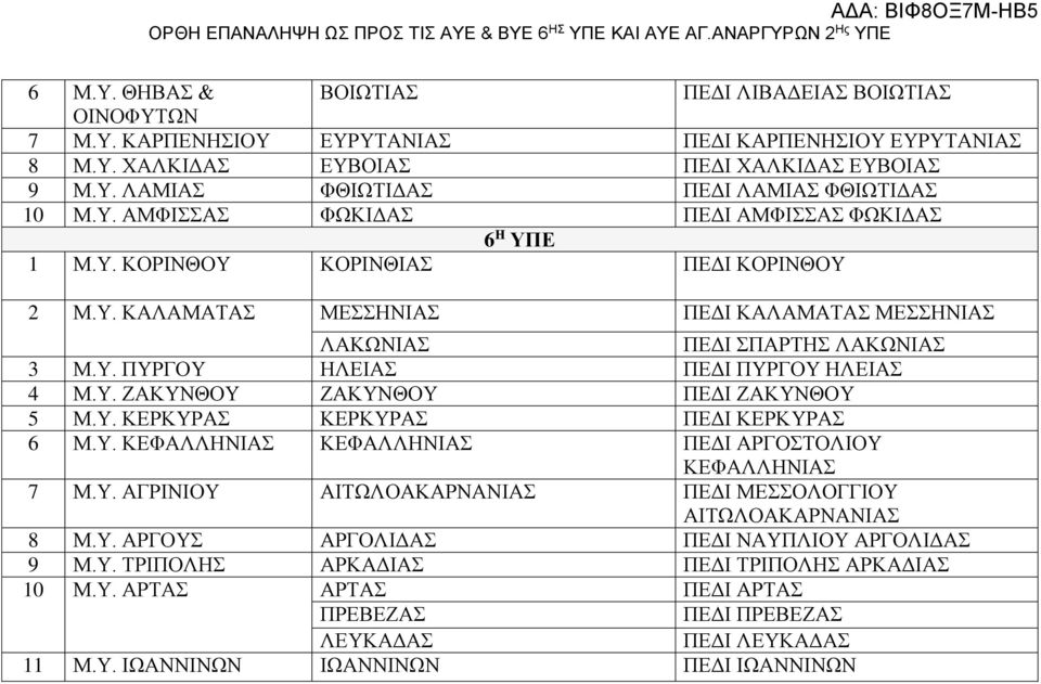 Υ. ΖΑΚΥΝΘΟΥ ΖΑΚΥΝΘΟΥ ΠΕΔΙ ΖΑΚΥΝΘΟΥ 5 Μ.Υ. ΚΕΡΚΥΡΑΣ ΚΕΡΚΥΡΑΣ ΠΕΔΙ ΚΕΡΚΥΡΑΣ 6 Μ.Υ. ΚΕΦΑΛΛΗΝΙΑΣ ΚΕΦΑΛΛΗΝΙΑΣ ΠΕΔΙ ΑΡΓΟΣΤΟΛΙΟΥ ΚΕΦΑΛΛΗΝΙΑΣ 7 Μ.Υ. ΑΓΡΙΝΙΟΥ ΑΙΤΩΛΟΑΚΑΡΝΑΝΙΑΣ ΠΕΔΙ ΜΕΣΣΟΛΟΓΓΙΟΥ ΑΙΤΩΛΟΑΚΑΡΝΑΝΙΑΣ 8 Μ.