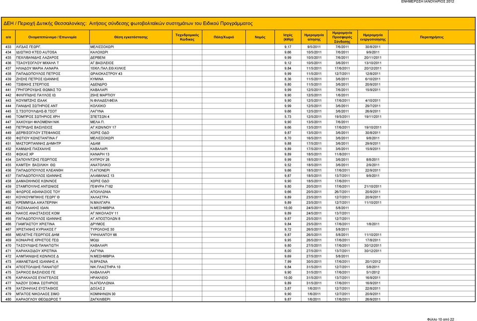 ΜΙΧΑΗΛ Τ ΑΓ.ΒΑΣΙΛΕΙΟΣ 9,12 10/5/2011 3/6/2011 13/10/2011 437 ΗΛΙΑΔΟΥ ΜΑΡΙΑ ΛΑΝΑΡΑ 10ΧΙΛ.ΠΑΛ.ΕΘ.