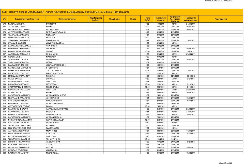 ΒΡΑΣΝΑ 9,67 8/8/2011 29/8/2011 581 ΚΟΥΣΙΔΗΣ ΓΕΩΡΓΙΟΣ ΠΑ ΝΕΣΤΟΥ 4 9,99 8/8/2011 20/9/2011 582 ΤΖΙΑΜΠΑΖΗΣ ΑΘΑΝΑΣΙΟΣ ΔΙΑΚΟΥ ΑΘ.