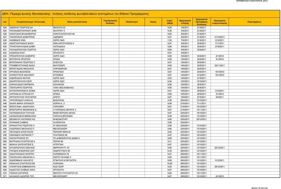 ΑΝΤΙΣΤΑΣΕΩΣ 9 9,87 8/9/2011 30/9/2011 7/11/2011 630 ΤΡΙΑΝΤΑΦΥΛΛΙΔΗΣ ΔΗΜΗ ΛΑΓΚΑΔΙΚΙΑ 9,99 9/9/2011 30/9/2011 27/9/2011 631 ΠΑΠΑΔΟΠΟΥΛΟΣ ΓΕΩΡΓΙΟ ΧΩΡΙΣ ΟΔΟ 8,64 9/9/2011 30/9/2011 632 ΚΑΖΑΚΟΣ ΕΥΑΓ.