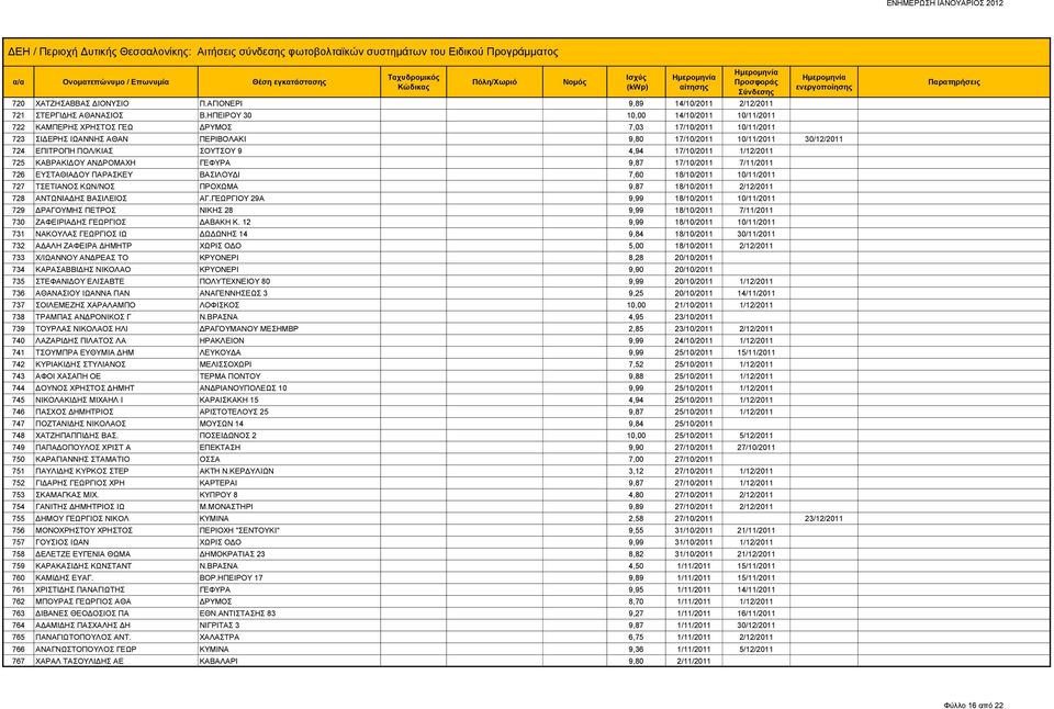 ΣΟΥΤΣΟΥ 9 4,94 17/10/2011 1/12/2011 725 ΚΑΒΡΑΚΙΔΟΥ ΑΝΔΡΟΜΑΧΗ ΓΕΦΥΡΑ 9,87 17/10/2011 7/11/2011 726 ΕΥΣΤΑΘΙΑΔΟΥ ΠΑΡΑΣΚΕΥ ΒΑΣΙΛΟΥΔΙ 7,60 18/10/2011 10/11/2011 727 ΤΣΕΤΙΑΝΟΣ ΚΩΝ/ΝΟΣ ΠΡΟΧΩΜΑ 9,87