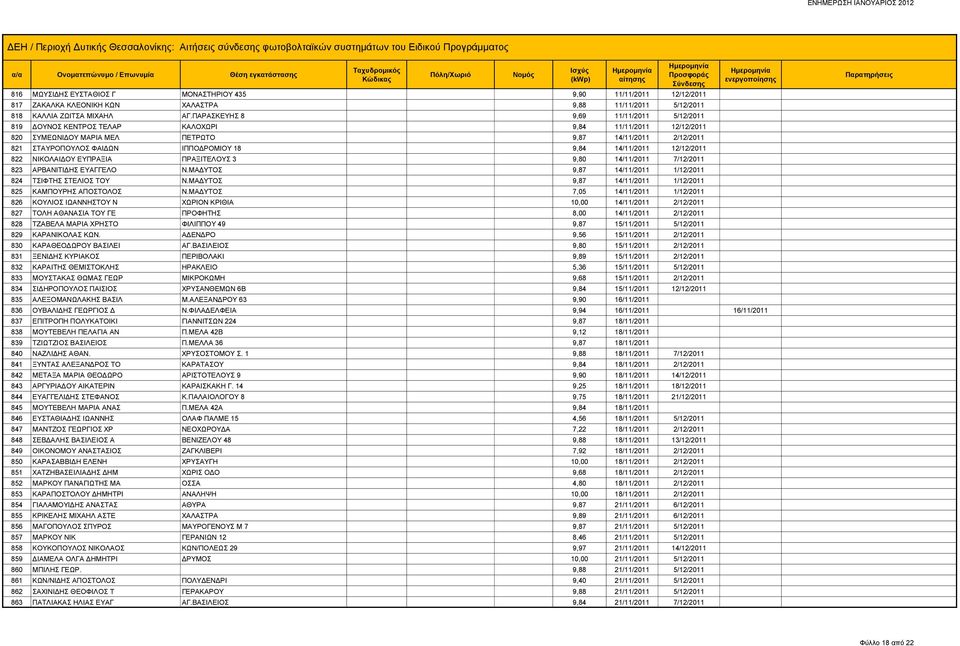 9,84 14/11/2011 12/12/2011 822 ΝΙΚΟΛΑΙΔΟΥ ΕΥΠΡΑΞΙΑ ΠΡΑΞΙΤΕΛΟΥΣ 3 9,80 14/11/2011 7/12/2011 823 ΑΡΒΑΝΙΤΙΔΗΣ ΕΥΑΓΓΕΛΟ Ν.ΜΑΔΥΤΟΣ 9,87 14/11/2011 1/12/2011 824 ΤΣΙΦΤΗΣ ΣΤΕΛΙΟΣ ΤΟΥ Ν.