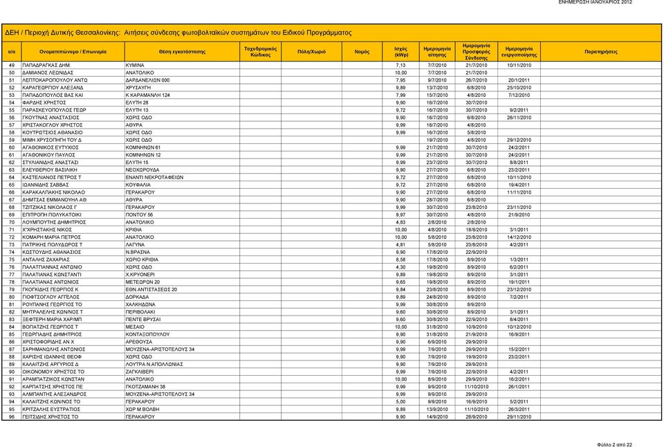 ΧΡΥΣΑΥΓΗ 9,89 13/7/2010 6/8/2010 25/10/2010 53 ΠΑΠΑΔΟΠΟΥΛΟΣ ΒΑΣ ΚΑΙ Κ ΚΑΡΑΜΑΝΛΗ 124 7,99 15/7/2010 4/8/2010 7/12/2010 54 ΦΑΡΔΗΣ ΧΡΗΣΤΟΣ ΕΛΥΤΗ 28 9,90 16/7/2010 30/7/2010 55 ΠΑΡΑΣΚΕΥΟΠΟΥΛΟΣ ΓΕΩΡ ΕΛΥΤΗ