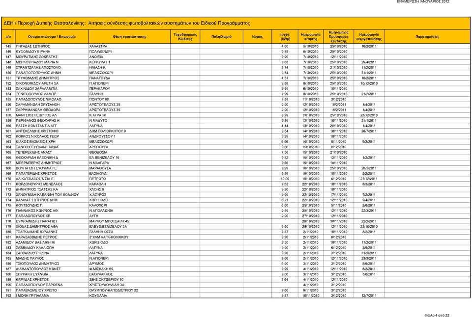 8,74 7/10/2010 21/10/2010 11/2/2011 150 ΠΑΝΑΓΙΩΤΟΠΟΥΛΟΣ ΔΗΜΗ ΜΕΛΙΣΣΟΧΩΡΙ 9,84 7/10/2010 25/10/2010 31/1/2011 151 ΤΡΥΦΩΝΙΔΗΣ ΔΗΜΗΤΡΙΟΣ ΠΑΝΑΓΟΥΔΑ 4,51 7/10/2010 25/10/2010 10/2/2011 152 ΟΙΚΟΝΟΜΙΔΟΥ