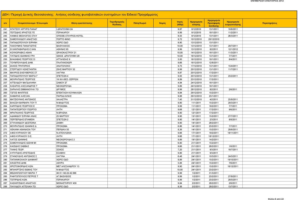 244 ΣΑΜΟΥΗΛΙΔΟΥ ΑΝΑΣΤΑΣΙ ΠΟΡΤΟ ΦΙΝΟ 9,72 10/12/2010 20/12/2010 245 ΠΑΠΑΔΟΠΟΥΛΟΥ ΕΙΡΗΝΗ ΧΩΡΙΣ ΟΔΟ 9,90 13/12/2010 13/1/2011 246 ΠΑΧΟΥΜΗΣ ΠΑΝΑΓΙΩΤΗΣ ΒΑΘΥΛΑΚΟΣ 10,00 13/12/2010 13/1/2011 28/7/2011 247 Θ