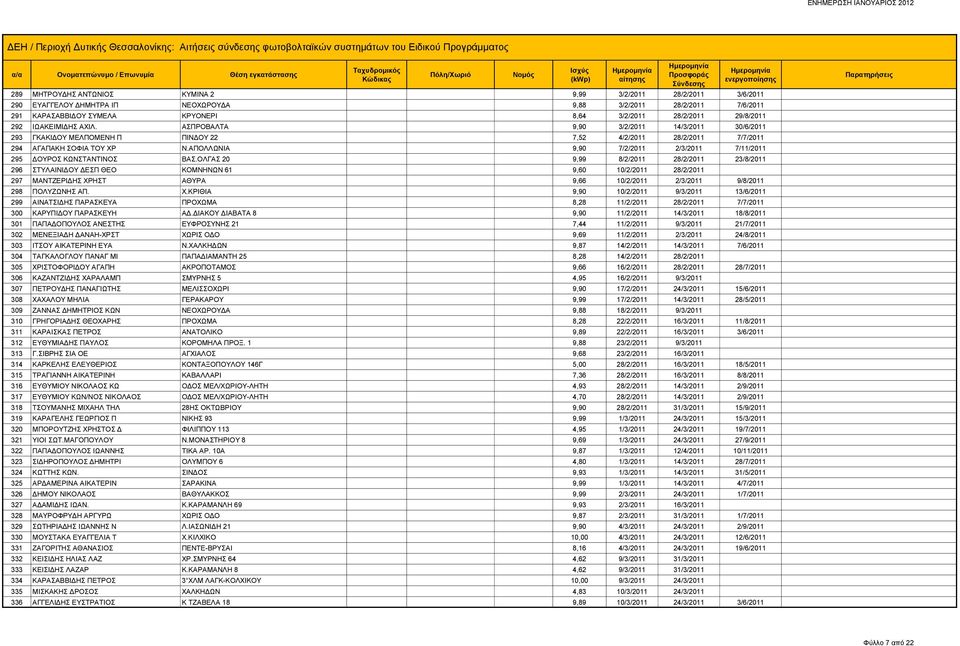 ΑΠΟΛΛΩΝΙΑ 9,90 7/2/2011 2/3/2011 7/11/2011 295 ΔΟΥΡΟΣ ΚΩΝΣΤΑΝΤΙΝΟΣ ΒΑΣ.