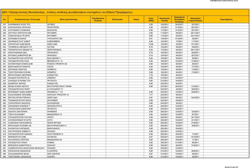 ΧΡΗΣ ΚΡΥΟΝΕΡΙ 9,80 11/3/2011 6/4/2011 20/11/2011 342 ΣΑΠΑΝΙΔΗΣ ΚΩΝ/ΟΣ ΥΨΗΛΑΝΤΟΥ 53Α 8,61 14/3/2011 31/3/2011 2/6/2011 343 ΙΩΑΝΝΙΔΗΣ ΕΥΑΓ ΔΗΜΗΤ Ν.