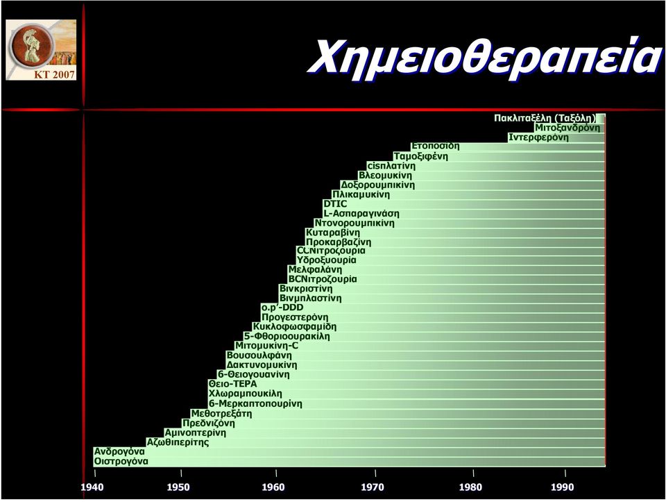 p -DDD Προγεστερόνη Κυκλοφωσφαµίδη 5-Φθοριοουρακίλη Μιτοµυκίνη-C Βουσουλφάνη ακτυνοµυκίνη 6-Θειογουανίνη Θειο-ΤΕΡΑ Χλωραµπουκίλη