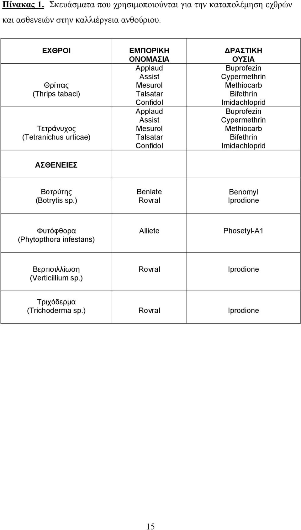 Talsatar Confidol ΔΡΑΣΤΙΚΗ ΟΥΣΙΑ Buprofezin Cypermethrin Methiocarb Bifethrin Imidachloprid Buprofezin Cypermethrin Methiocarb Bifethrin Imidachloprid