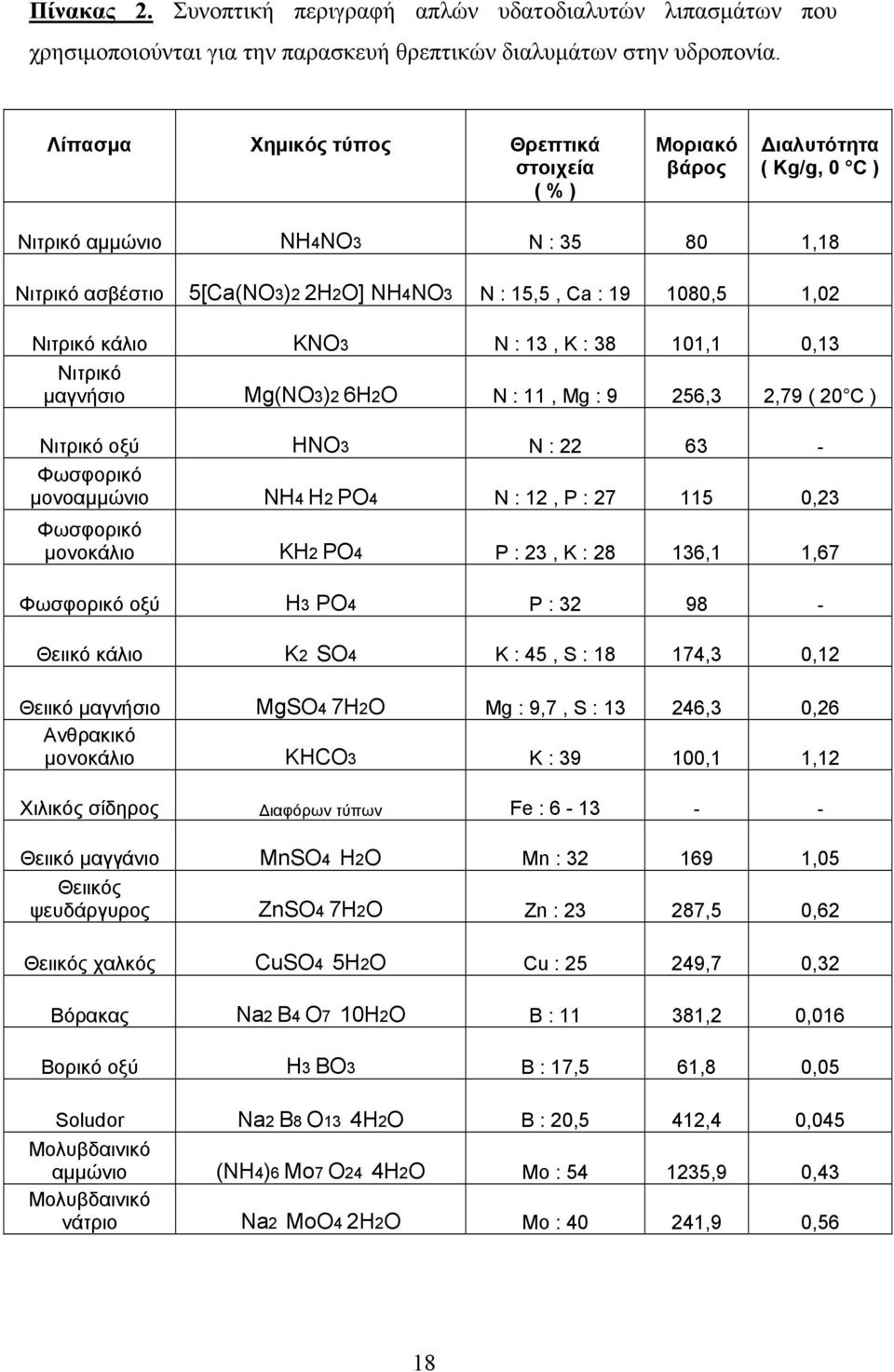 Νιτρικό κάλιο KNO3 N : 13, K : 38 101,1 0,13 Νιτρικό μαγνήσιο Mg(NO3)2 6H2O N : 11, Mg : 9 256,3 2,79 ( 20 C ) Νιτρικό οξύ HNO3 N : 22 63 - Φωσφορικό μονοαμμώνιο NH4 H2 PO4 N : 12, P : 27 115 0,23