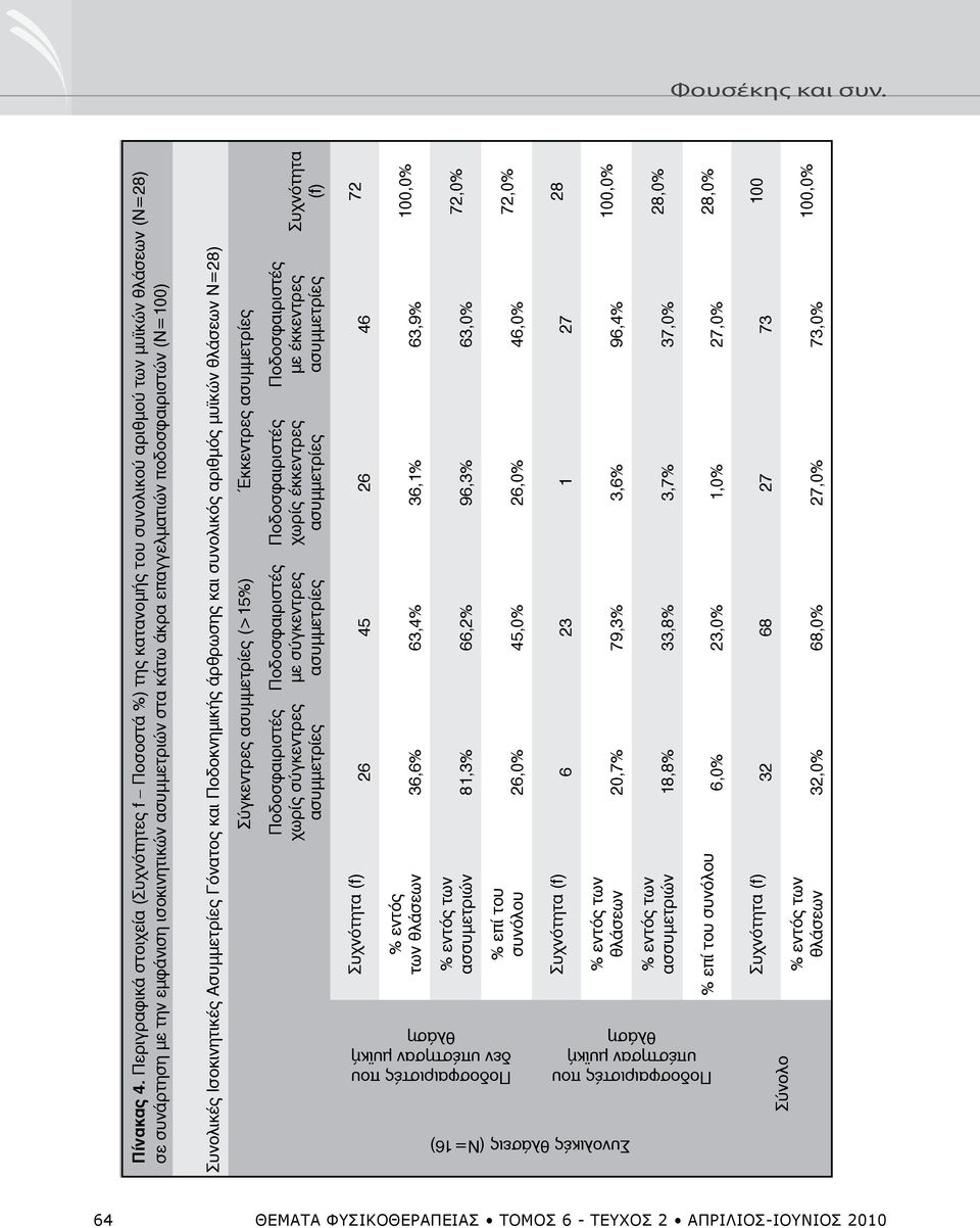 ποδοσφαιριστών (Ν=100) Συνολικές Ισοκινητικές Ασυμμετρίες Γόνατος και Ποδοκνημικής άρθρωσης και συνολικός αριθμός μυϊκών θλάσεων Ν=28) Σύγκεντρες (>15%) Έκκεντρες χωρίς σύγκεντρες με σύγκεντρες χωρίς