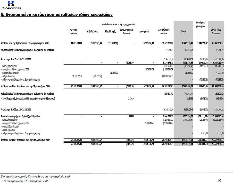 358,82 82.491.654,31 Καθαρό Κέρδος/ζηµιά Αναγνωριζόµενο απ ευθείας στα ίδια κεφάλαια 191.900,74 191.900,74 191.900,74 Αποτέλεσµα Περιόδου 1.1-31.12.2006 5.984.477,51 5.984.477,51 143.328,35 6.127.