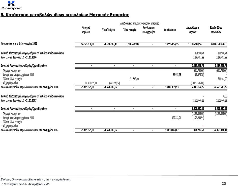 203,28 Καθαρό Κέρδος/ζηµιά Αναγνωριζόµενο απ ευθείας στα ίδια κεφάλαια 191.900,74 191.900,74 Αποτέλεσµα Περιόδου 1.1-31.12.2006 2.195.697,99 2.195.697,99 Συνολικό Αναγνωριζόµενο Κέρδος/ζηµιά Περιόδου - - - - - 2.