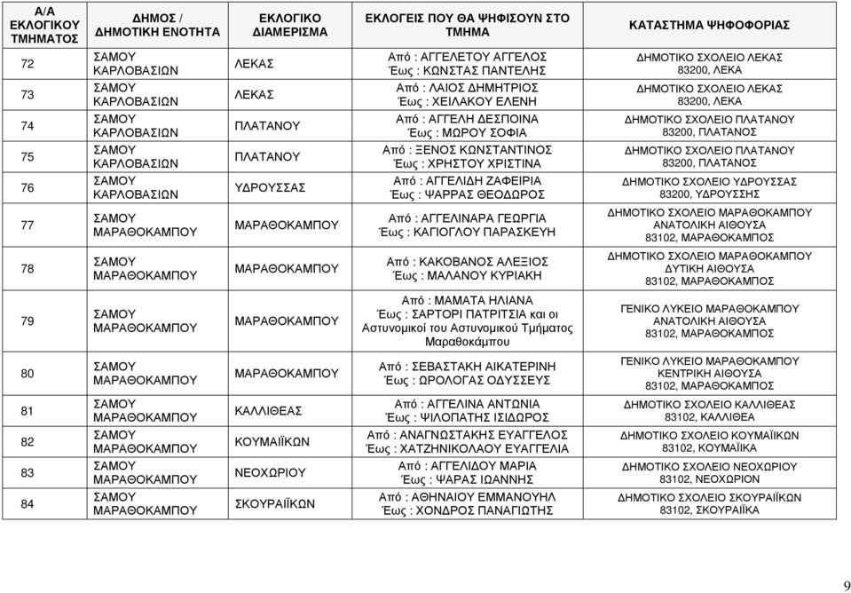 ΑΓΓΕΛΙ Η ΖΑΦΕΙΡΙΑ Έως : ΨΑΡΡΑΣ ΘΕΟ ΩΡΟΣ ΗΜΟΤΙΚΟ ΣΧΟΛΕΙΟ Υ ΡΟΥΣΣΑΣ 83200, Υ ΡΟΥΣΣΗΣ 77 Από : ΑΓΓΕΛΙΝΑΡΑ ΓΕΩΡΓΙΑ Έως : ΚΑΓΙΟΓΛΟΥ ΠΑΡΑΣΚΕΥΗ ΗΜΟΤΙΚΟ ΣΧΟΛΕΙΟ ΑΝΑΤΟΛΙΚΗ ΑΙΘΟΥΣΑ 83102, ΜΑΡΑΘΟΚΑΜΠΟΣ 78 Από :