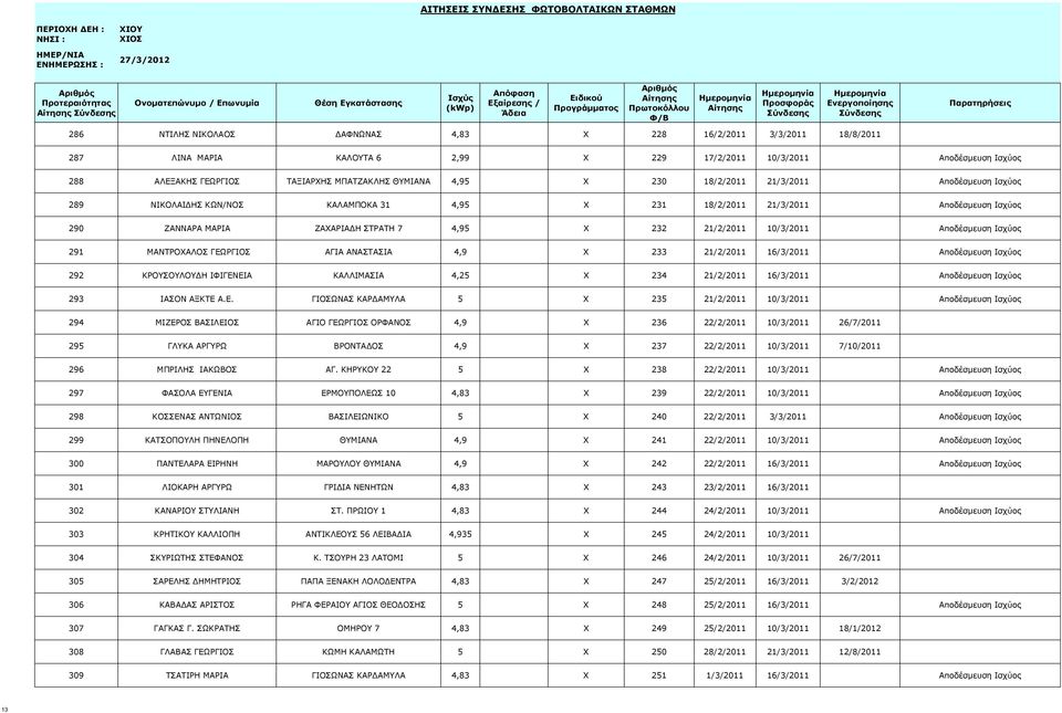 Αποδέσμευση Ισχύος 291 ΜΑΝΤΡΟΧΑΛΟΣ ΓΕΩΡΓΙΟΣ ΑΓΙΑ ΑΝΑΣΤΑΣΙΑ 4,9 X 233 21/2/2011 16/3/2011 Αποδέσμευση Ισχύος 292 ΚΡΟΥΣΟΥΛΟΥΔΗ ΙΦΙΓΕΝΕΙΑ ΚΑΛΛΙΜΑΣΙΑ 4,25 X 234 21/2/2011 16/3/2011 Αποδέσμευση Ισχύος 293