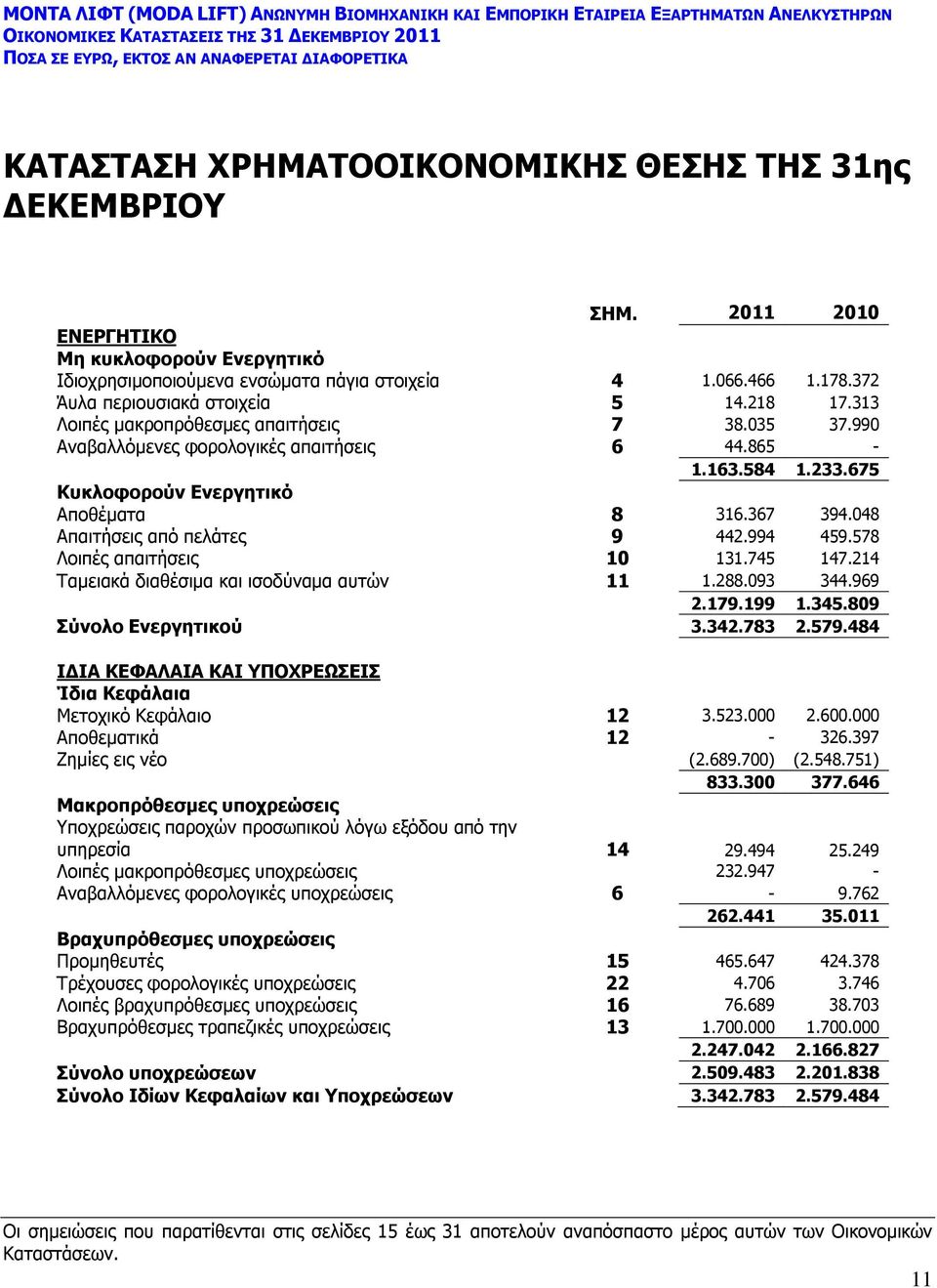 048 Απαιτήσεις από πελάτες 9 442.994 459.578 Λοιπές απαιτήσεις 10 131.745 147.214 Ταμειακά διαθέσιμα και ισοδύναμα αυτών 11 1.288.093 344.969 2.179.199 1.345.809 Σύνολο Ενεργητικού 3.342.783 2.579.