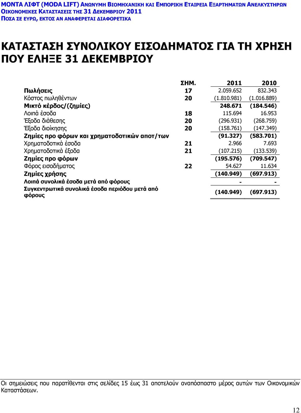 701) Χρηματοδοτικά έσοδα 21 2.966 7.693 Χρηματοδοτικά έξοδα 21 (107.215) (133.539) Ζημίες προ φόρων (195.576) (709.547) Φόρος εισοδήματος 22 54.627 11.634 Ζημίες χρήσης (140.949) (697.