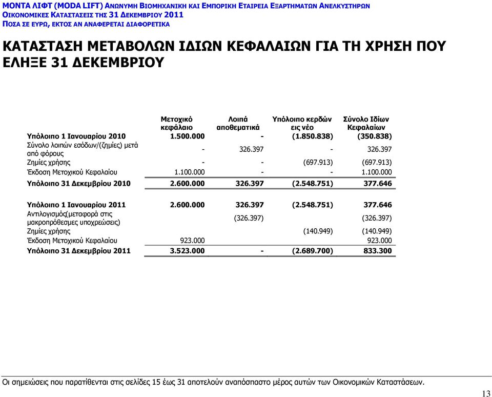 600.000 326.397 (2.548.751) 377.646 Υπόλοιπο 1 Ιανουαρίου 2011 2.600.000 326.397 (2.548.751) 377.646 Αντιλογισμός(μεταφορά στις μακροπρόθεσμες υποχρεώσεις) (326.397) (326.397) Ζημίες χρήσης (140.