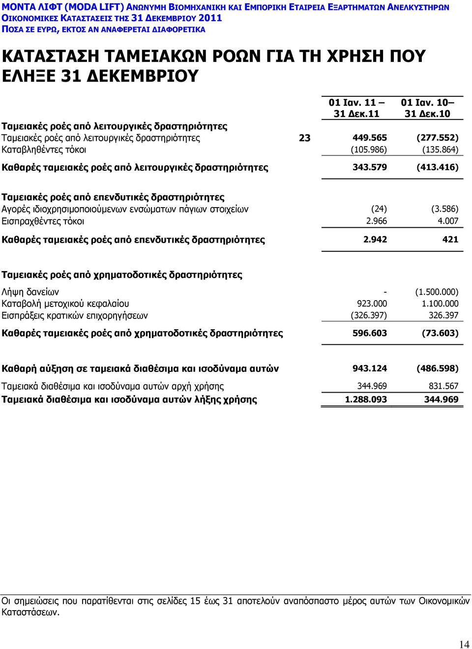 864) Καθαρές ταμειακές ροές από λειτουργικές δραστηριότητες 343.579 (413.416) Ταμειακές ροές από επενδυτικές δραστηριότητες Αγορές ιδιοχρησιμοποιούμενων ενσώματων πάγιων στοιχείων (24) (3.